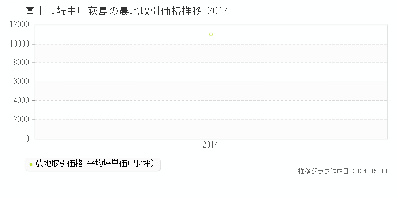 富山市婦中町萩島の農地価格推移グラフ 