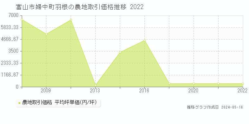 富山市婦中町羽根の農地取引事例推移グラフ 