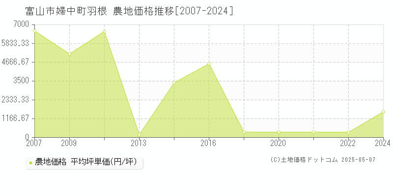 婦中町羽根(富山市)の農地価格推移グラフ(坪単価)[2007-2024年]