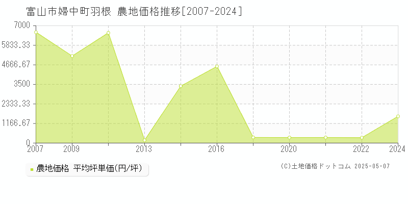 富山市婦中町羽根の農地価格推移グラフ 