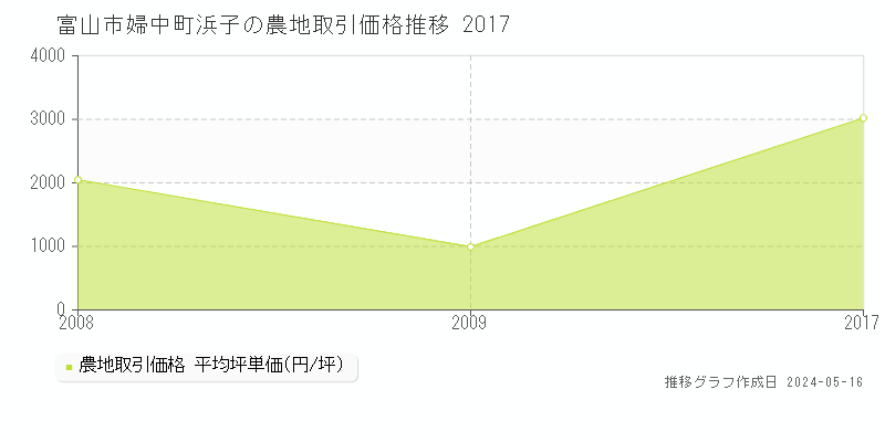 富山市婦中町浜子の農地価格推移グラフ 