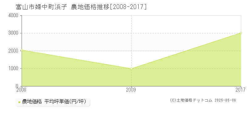 婦中町浜子(富山市)の農地価格推移グラフ(坪単価)[2008-2017年]