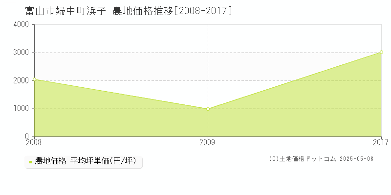 富山市婦中町浜子の農地価格推移グラフ 