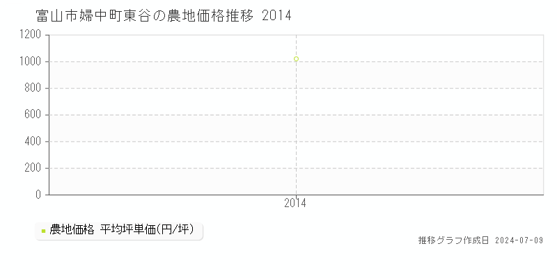 富山市婦中町東谷の農地価格推移グラフ 