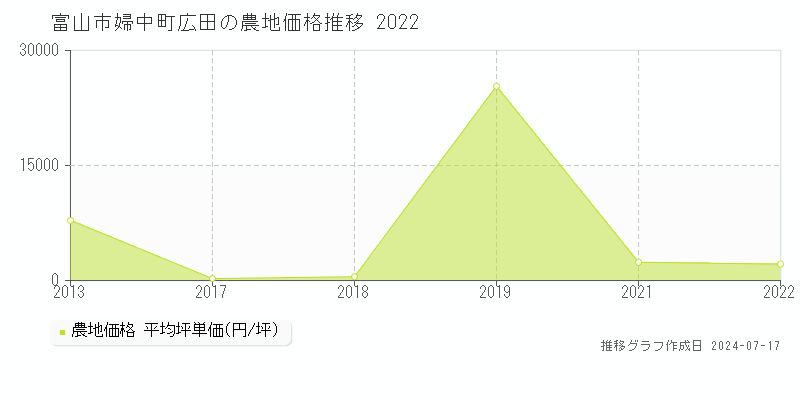 富山市婦中町広田の農地価格推移グラフ 