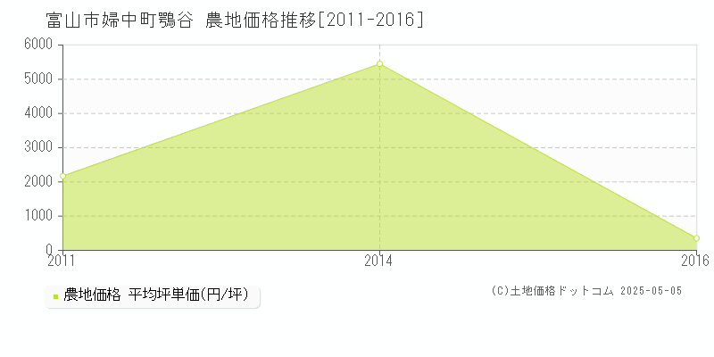 婦中町鶚谷(富山市)の農地価格推移グラフ(坪単価)[2011-2016年]