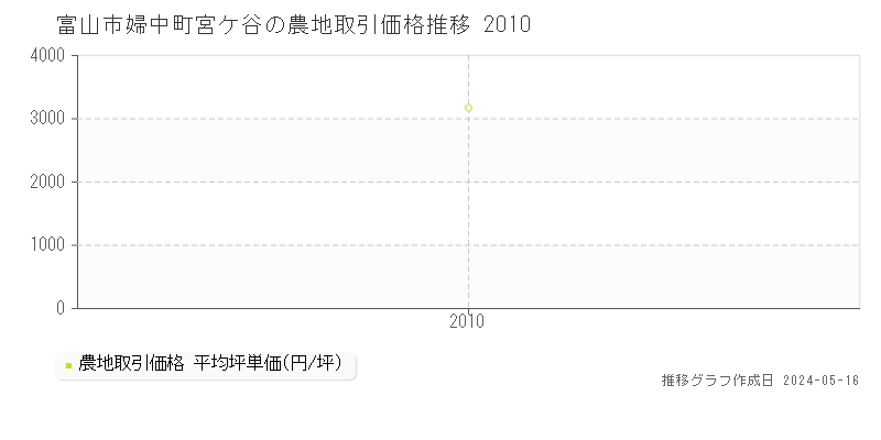 富山市婦中町宮ケ谷の農地価格推移グラフ 