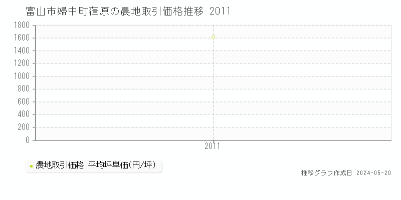富山市婦中町葎原の農地取引事例推移グラフ 