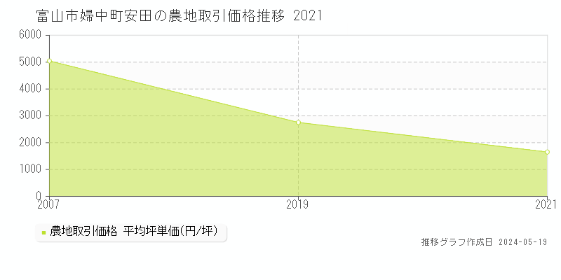 富山市婦中町安田の農地取引事例推移グラフ 