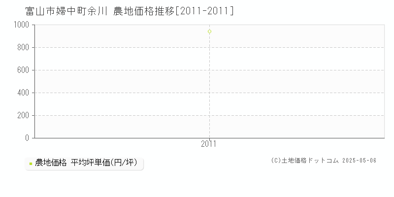 富山市婦中町余川の農地価格推移グラフ 