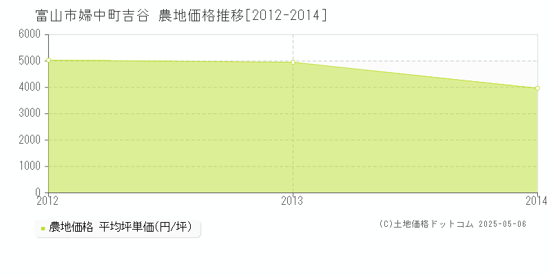 富山市婦中町吉谷の農地価格推移グラフ 