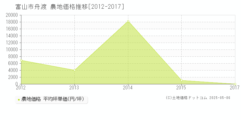 舟渡(富山市)の農地価格推移グラフ(坪単価)[2012-2017年]
