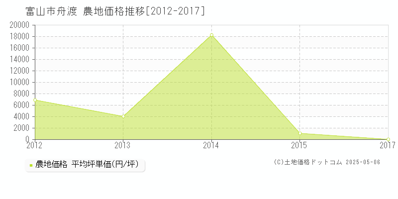 富山市舟渡の農地価格推移グラフ 