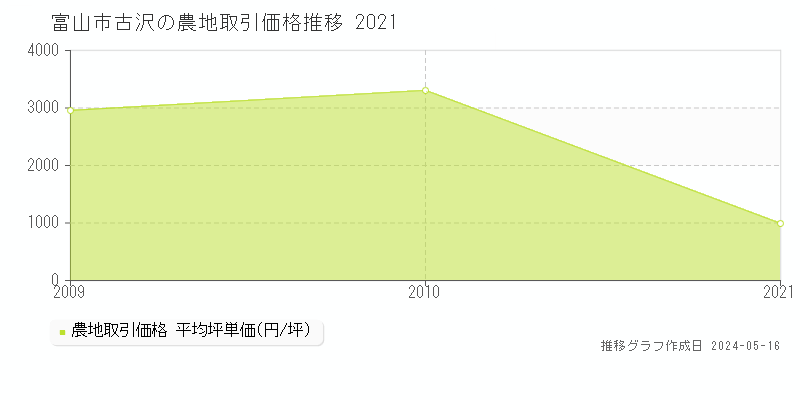 富山市古沢の農地価格推移グラフ 