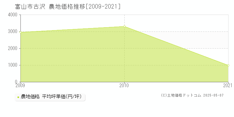 古沢(富山市)の農地価格推移グラフ(坪単価)[2009-2021年]