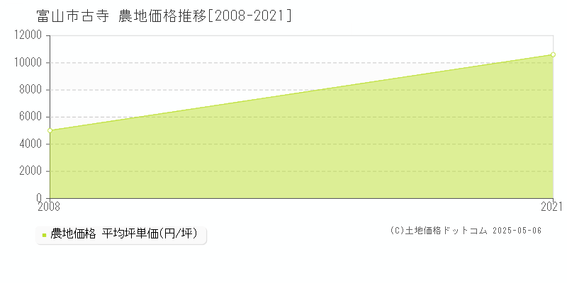 古寺(富山市)の農地価格推移グラフ(坪単価)[2008-2021年]