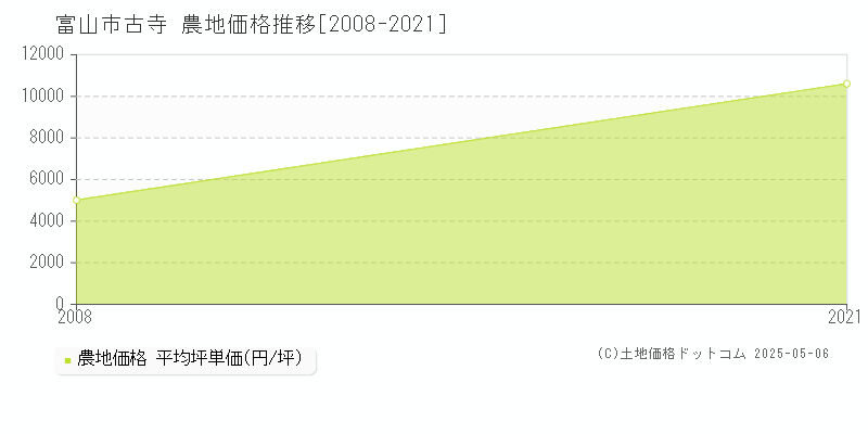 富山市古寺の農地価格推移グラフ 