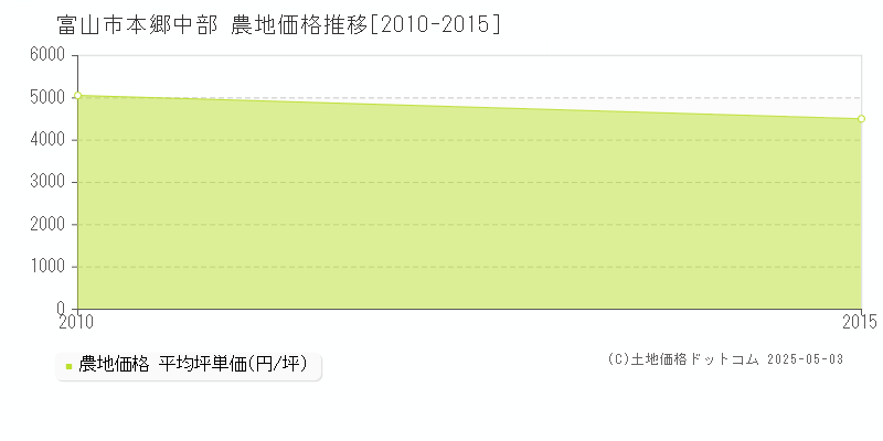 本郷中部(富山市)の農地価格推移グラフ(坪単価)[2010-2015年]