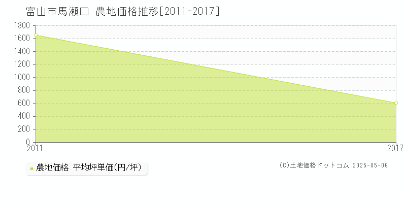 馬瀬口(富山市)の農地価格推移グラフ(坪単価)[2011-2017年]
