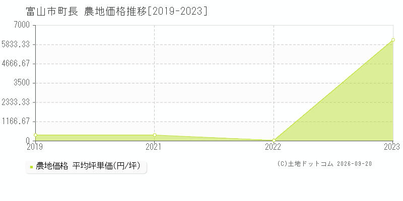 富山市町長の農地価格推移グラフ(坪単価)[2019-2023年]