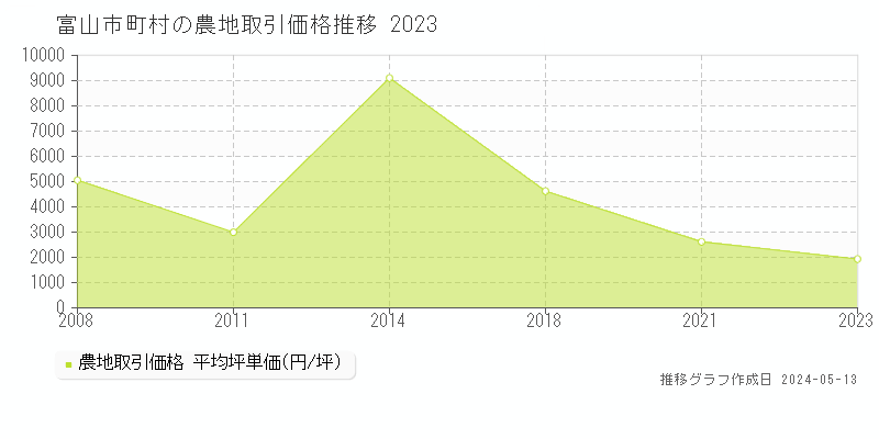 富山市町村の農地取引事例推移グラフ 