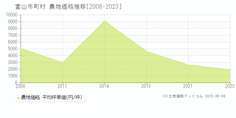 町村(富山市)の農地価格推移グラフ(坪単価)[2008-2023年]