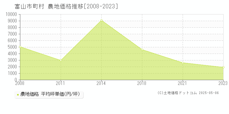 富山市町村の農地価格推移グラフ 