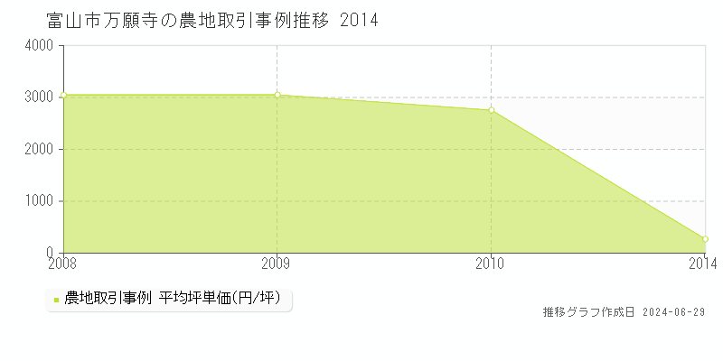 富山市万願寺の農地取引事例推移グラフ 
