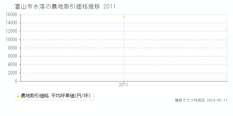 富山市水落の農地価格推移グラフ 