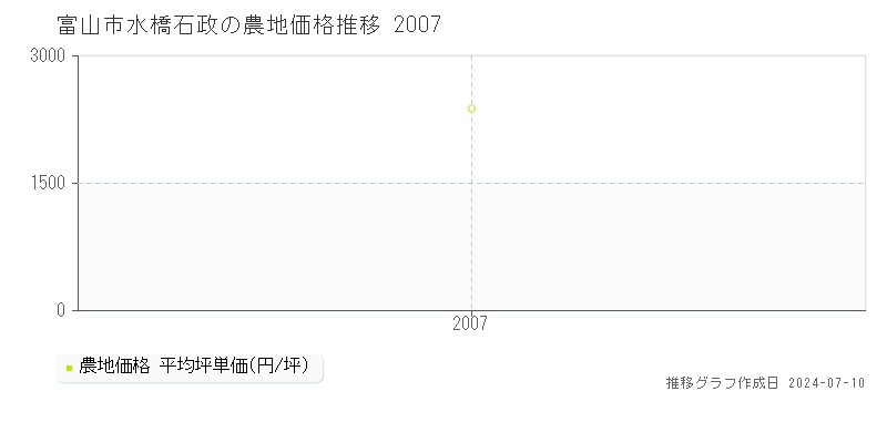 富山市水橋石政の農地価格推移グラフ 
