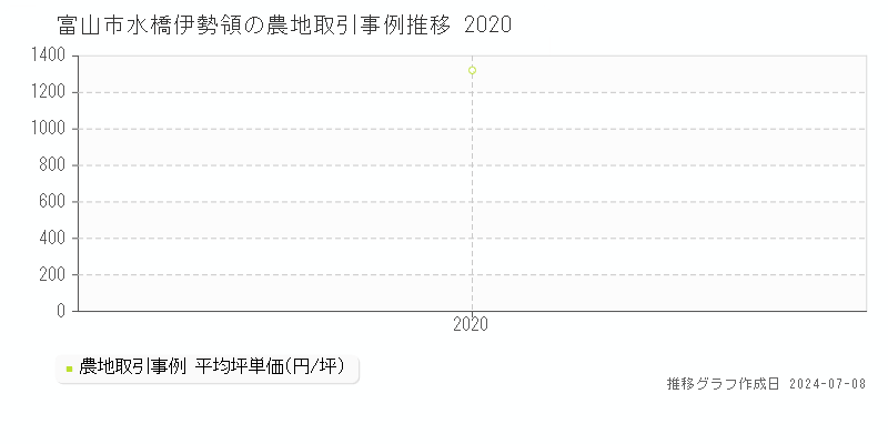 富山市水橋伊勢領の農地取引事例推移グラフ 