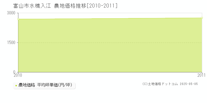 水橋入江(富山市)の農地価格推移グラフ(坪単価)[2010-2011年]