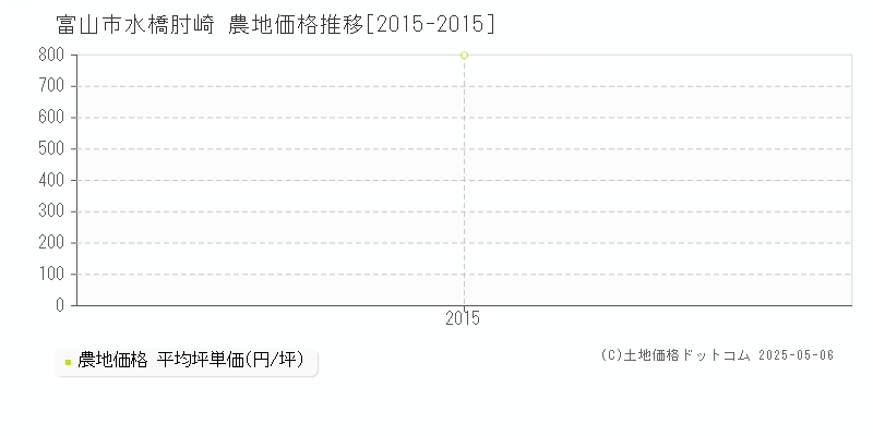 水橋肘崎(富山市)の農地価格推移グラフ(坪単価)[2015-2015年]
