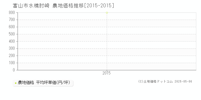 富山市水橋肘崎の農地価格推移グラフ 