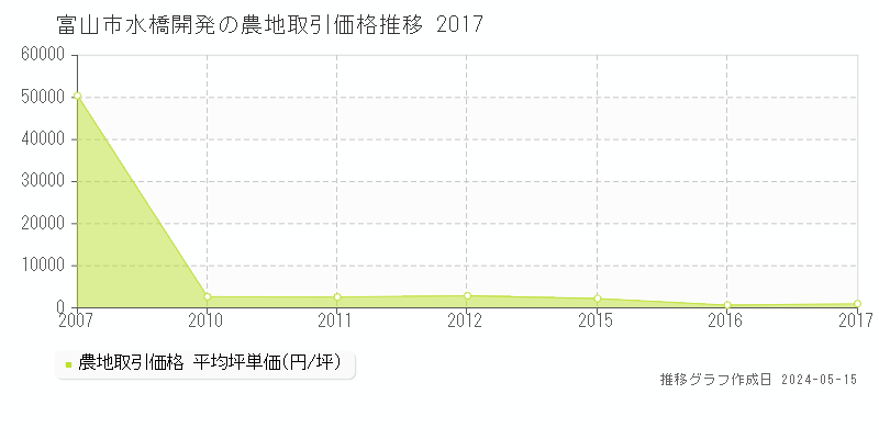 富山市水橋開発の農地取引事例推移グラフ 