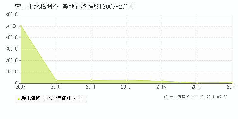 富山市水橋開発の農地取引事例推移グラフ 