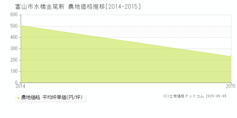 水橋金尾新(富山市)の農地価格推移グラフ(坪単価)[2014-2015年]