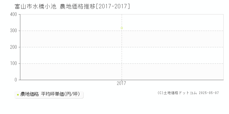水橋小池(富山市)の農地価格推移グラフ(坪単価)[2017-2017年]