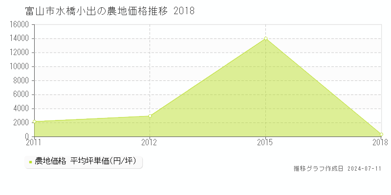 富山市水橋小出の農地取引事例推移グラフ 