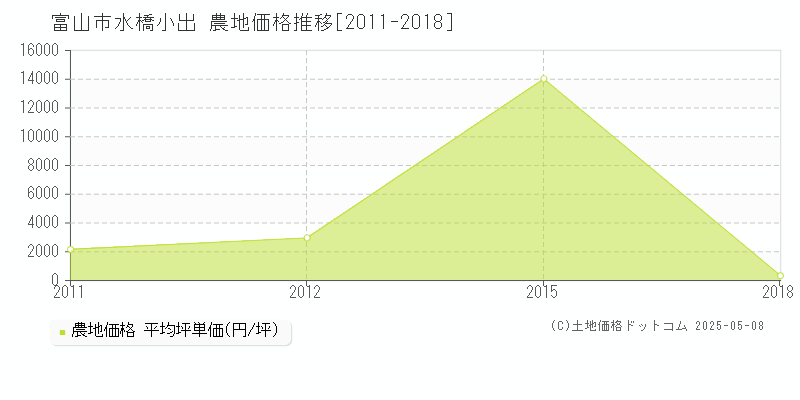 富山市水橋小出の農地取引事例推移グラフ 