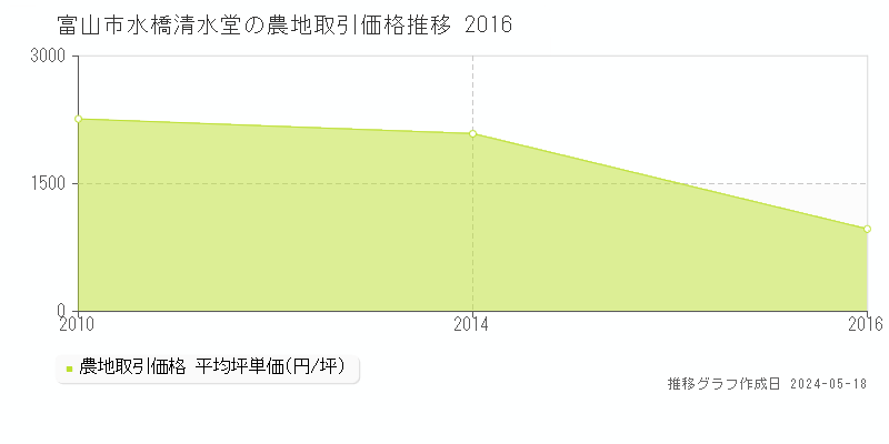 富山市水橋清水堂の農地価格推移グラフ 