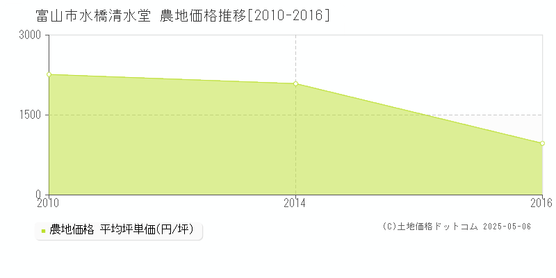 水橋清水堂(富山市)の農地価格推移グラフ(坪単価)[2010-2016年]
