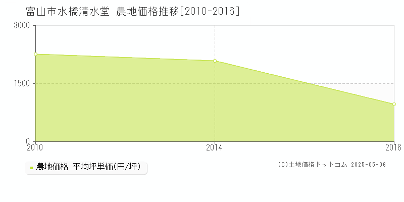 富山市水橋清水堂の農地価格推移グラフ 