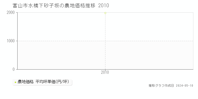 富山市水橋下砂子坂の農地価格推移グラフ 