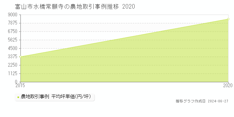 富山市水橋常願寺の農地取引事例推移グラフ 