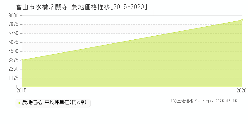 水橋常願寺(富山市)の農地価格推移グラフ(坪単価)[2015-2020年]