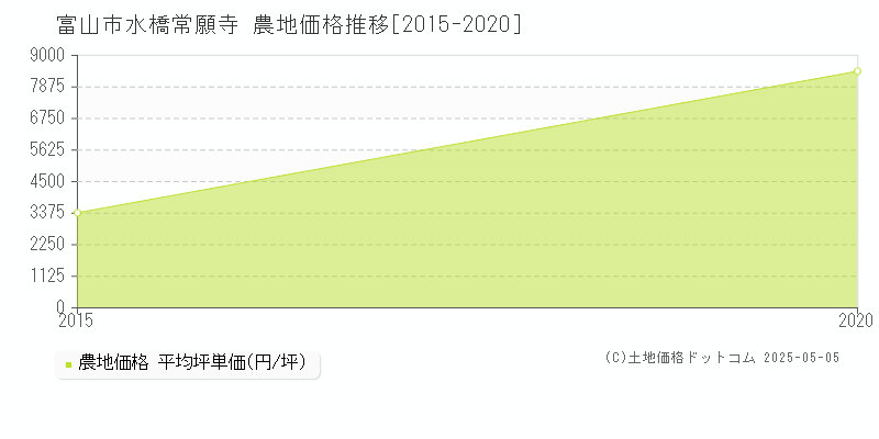 富山市水橋常願寺の農地取引事例推移グラフ 