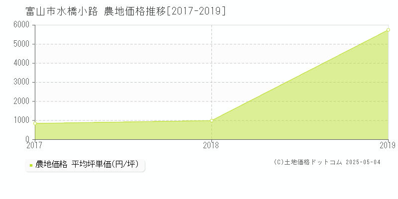 水橋小路(富山市)の農地価格推移グラフ(坪単価)[2017-2019年]
