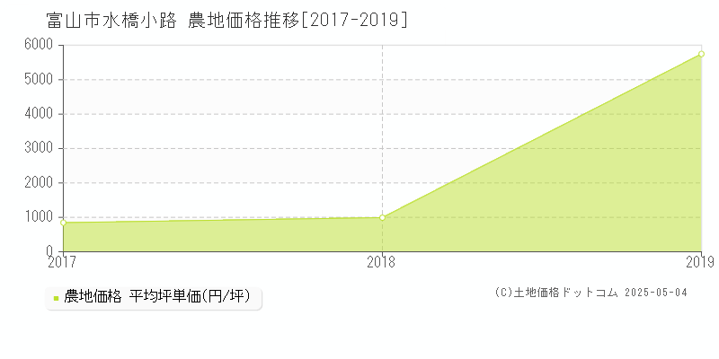 富山市水橋小路の農地価格推移グラフ 