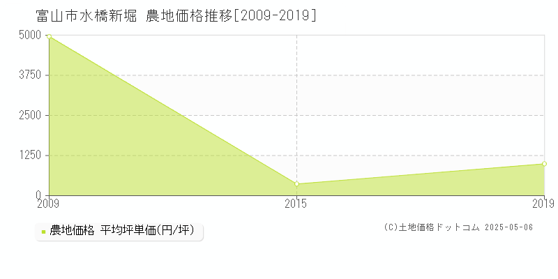 水橋新堀(富山市)の農地価格推移グラフ(坪単価)[2009-2019年]